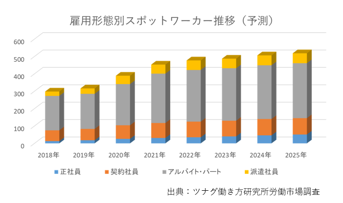 コロナ禍を契機に増加するスポットワーカー
