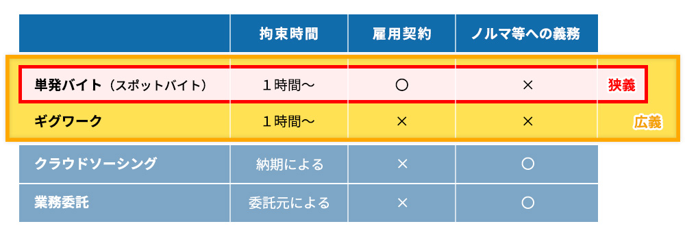 スポットワークとは